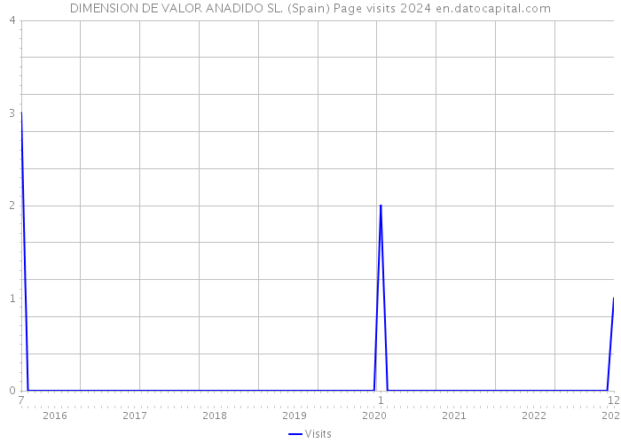 DIMENSION DE VALOR ANADIDO SL. (Spain) Page visits 2024 