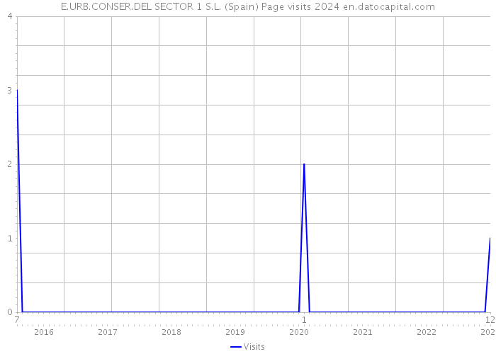 E.URB.CONSER.DEL SECTOR 1 S.L. (Spain) Page visits 2024 