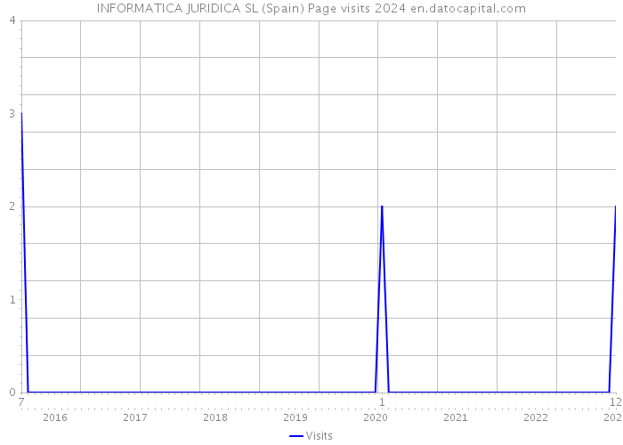 INFORMATICA JURIDICA SL (Spain) Page visits 2024 