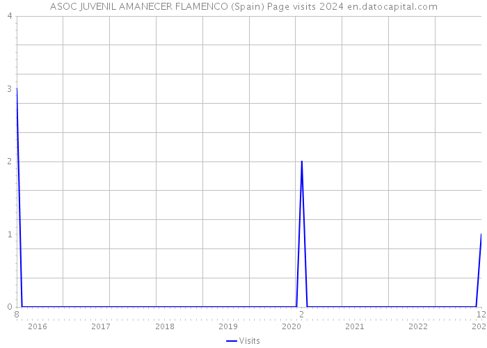 ASOC JUVENIL AMANECER FLAMENCO (Spain) Page visits 2024 