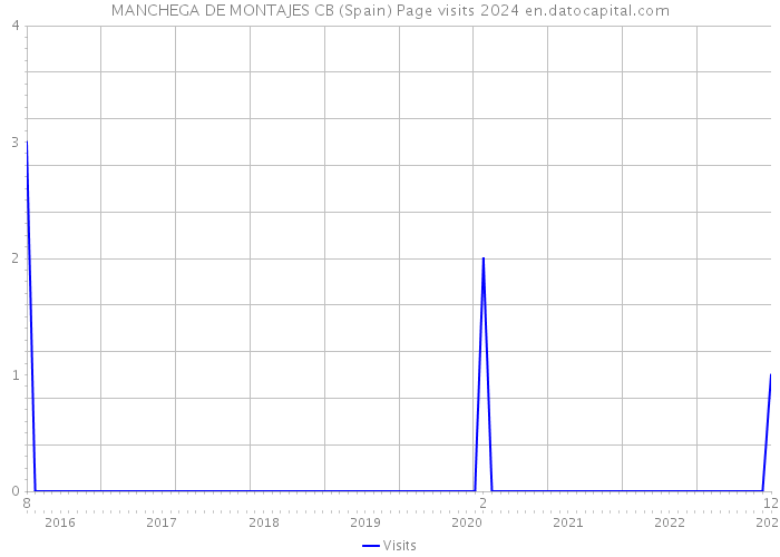 MANCHEGA DE MONTAJES CB (Spain) Page visits 2024 