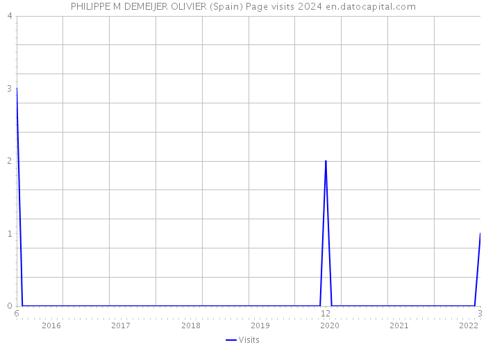 PHILIPPE M DEMEIJER OLIVIER (Spain) Page visits 2024 