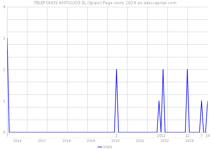 TELEFONOS ANTIGUOS SL (Spain) Page visits 2024 