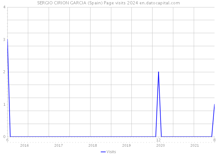 SERGIO CIRION GARCIA (Spain) Page visits 2024 
