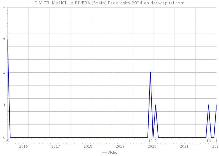 DIMITRI MANCILLA RIVERA (Spain) Page visits 2024 