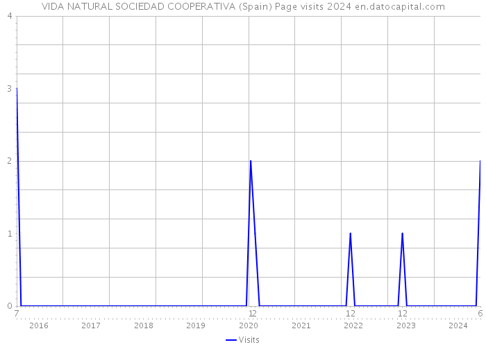 VIDA NATURAL SOCIEDAD COOPERATIVA (Spain) Page visits 2024 