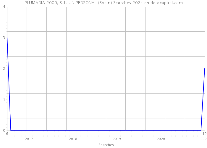 PLUMARIA 2000, S. L. UNIPERSONAL (Spain) Searches 2024 