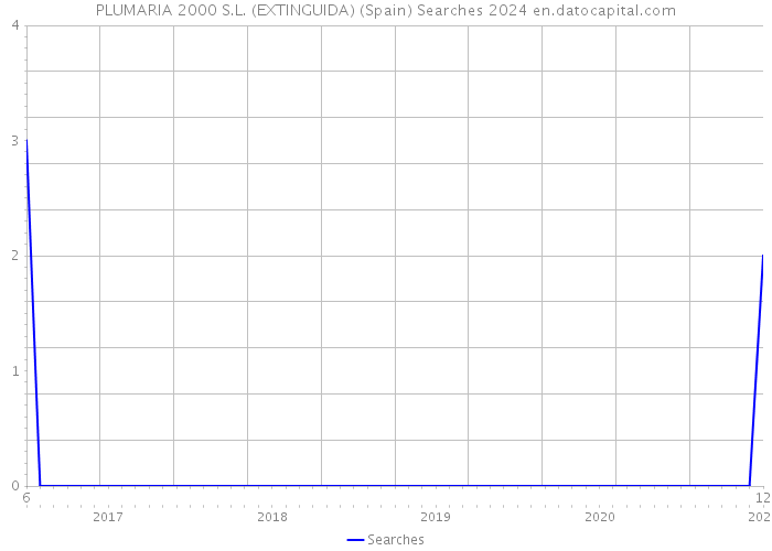 PLUMARIA 2000 S.L. (EXTINGUIDA) (Spain) Searches 2024 