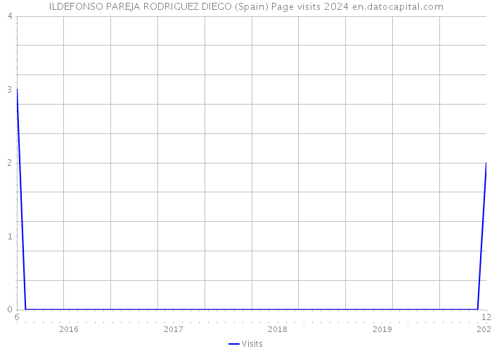 ILDEFONSO PAREJA RODRIGUEZ DIEGO (Spain) Page visits 2024 