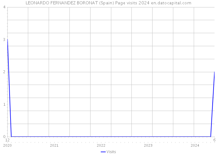 LEONARDO FERNANDEZ BORONAT (Spain) Page visits 2024 