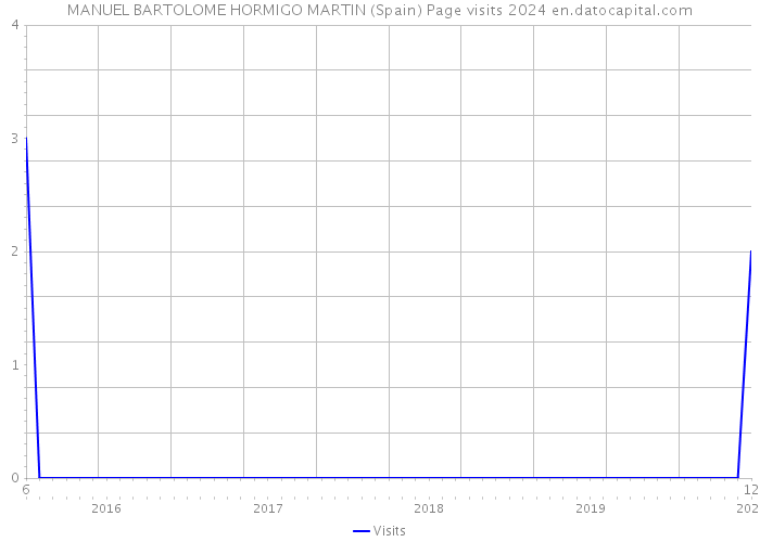 MANUEL BARTOLOME HORMIGO MARTIN (Spain) Page visits 2024 