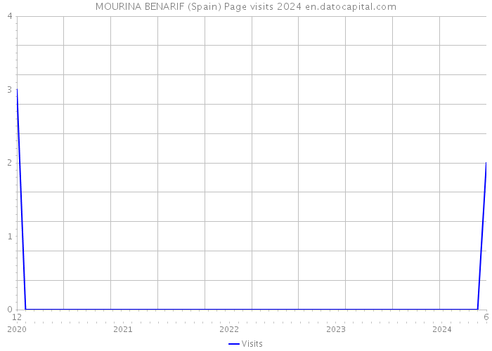 MOURINA BENARIF (Spain) Page visits 2024 