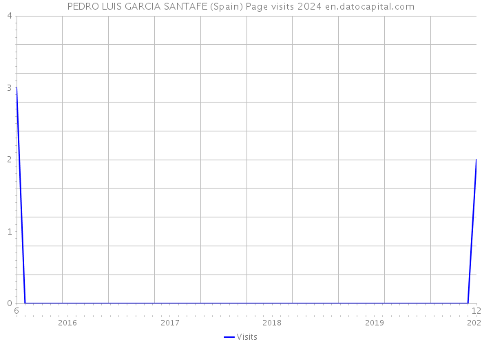 PEDRO LUIS GARCIA SANTAFE (Spain) Page visits 2024 