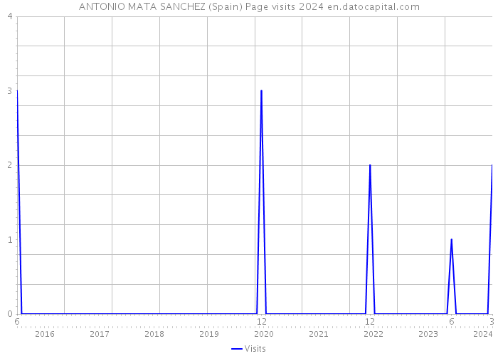 ANTONIO MATA SANCHEZ (Spain) Page visits 2024 