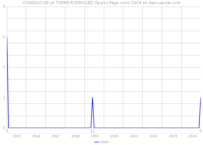 GONZALO DE LA TORRE RODRIGUEZ (Spain) Page visits 2024 