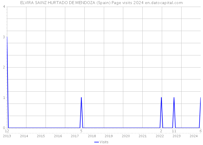 ELVIRA SAINZ HURTADO DE MENDOZA (Spain) Page visits 2024 