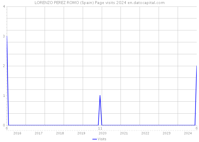 LORENZO PEREZ ROMO (Spain) Page visits 2024 