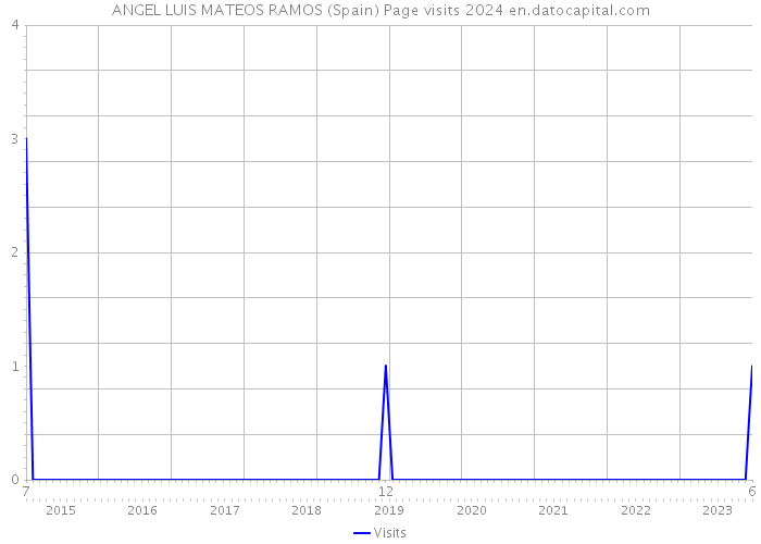 ANGEL LUIS MATEOS RAMOS (Spain) Page visits 2024 