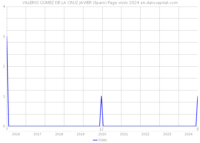 VALERIO GOMEZ DE LA CRUZ JAVIER (Spain) Page visits 2024 