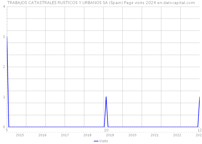TRABAJOS CATASTRALES RUSTICOS Y URBANOS SA (Spain) Page visits 2024 