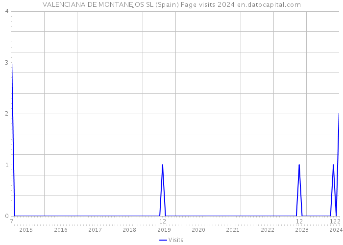 VALENCIANA DE MONTANEJOS SL (Spain) Page visits 2024 
