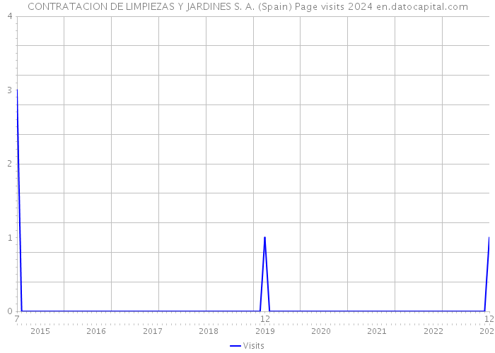 CONTRATACION DE LIMPIEZAS Y JARDINES S. A. (Spain) Page visits 2024 