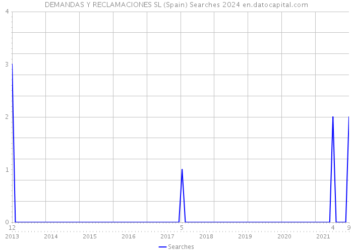 DEMANDAS Y RECLAMACIONES SL (Spain) Searches 2024 
