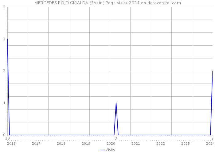 MERCEDES ROJO GIRALDA (Spain) Page visits 2024 