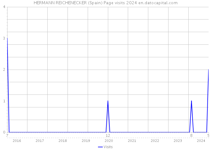 HERMANN REICHENECKER (Spain) Page visits 2024 