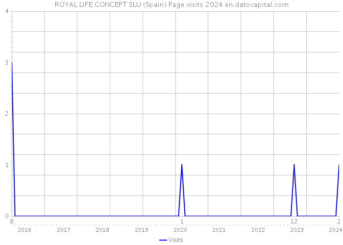 ROYAL LIFE CONCEPT SLU (Spain) Page visits 2024 