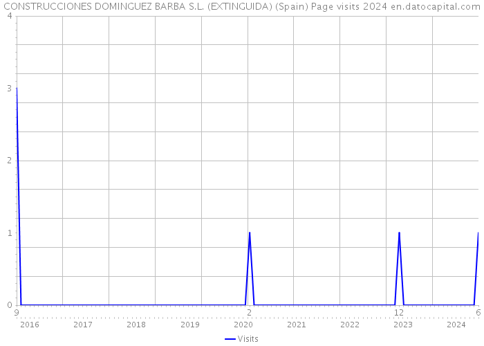 CONSTRUCCIONES DOMINGUEZ BARBA S.L. (EXTINGUIDA) (Spain) Page visits 2024 