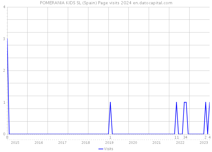 POMERANIA KIDS SL (Spain) Page visits 2024 