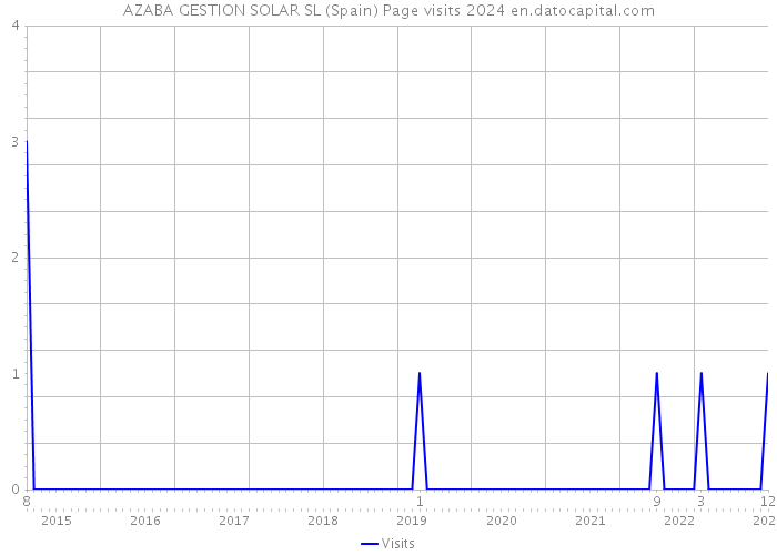 AZABA GESTION SOLAR SL (Spain) Page visits 2024 