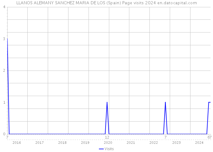 LLANOS ALEMANY SANCHEZ MARIA DE LOS (Spain) Page visits 2024 