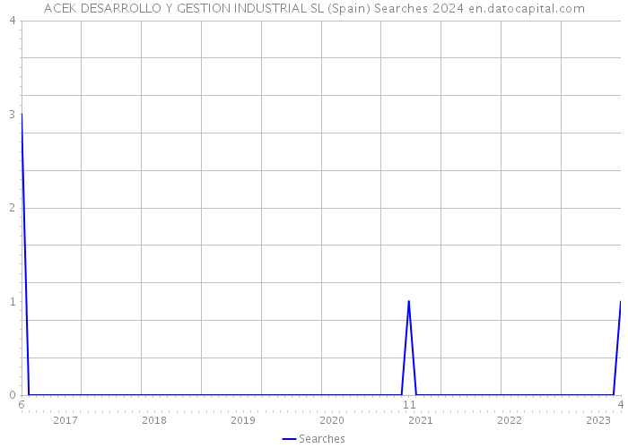 ACEK DESARROLLO Y GESTION INDUSTRIAL SL (Spain) Searches 2024 