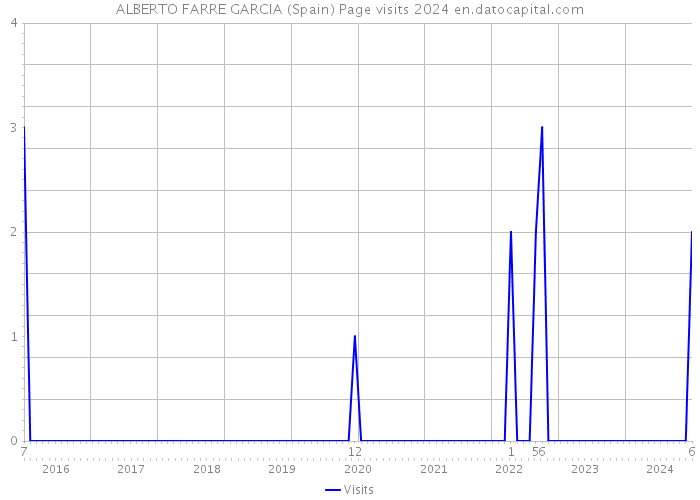 ALBERTO FARRE GARCIA (Spain) Page visits 2024 