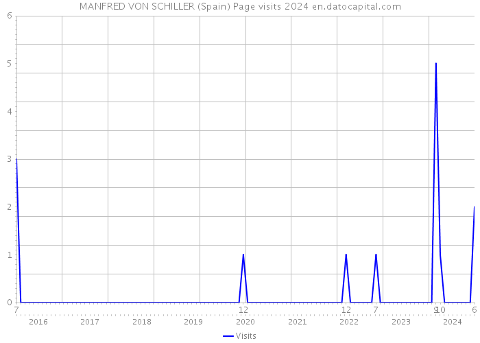 MANFRED VON SCHILLER (Spain) Page visits 2024 