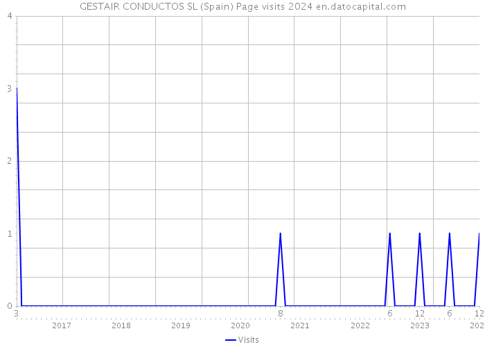 GESTAIR CONDUCTOS SL (Spain) Page visits 2024 