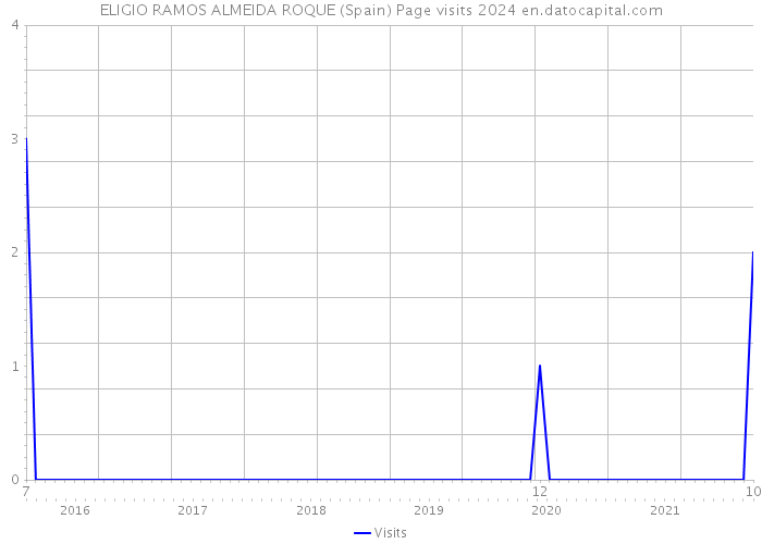 ELIGIO RAMOS ALMEIDA ROQUE (Spain) Page visits 2024 