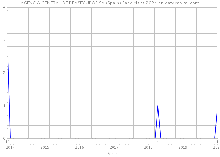 AGENCIA GENERAL DE REASEGUROS SA (Spain) Page visits 2024 