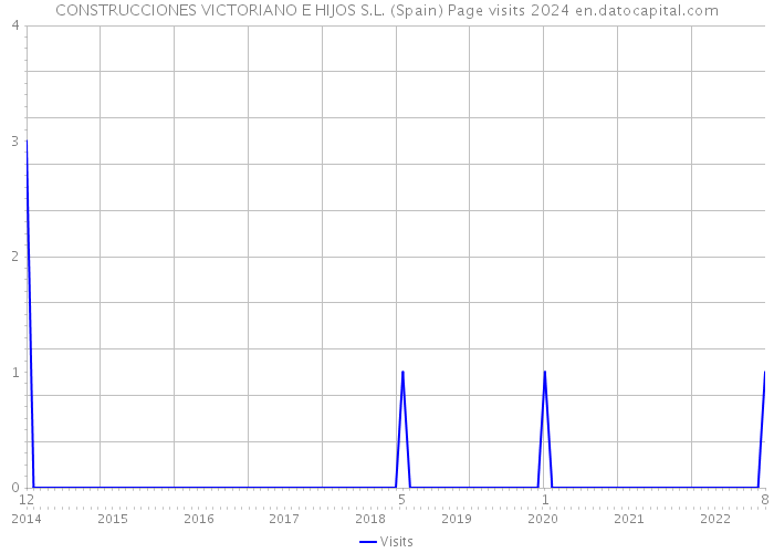CONSTRUCCIONES VICTORIANO E HIJOS S.L. (Spain) Page visits 2024 