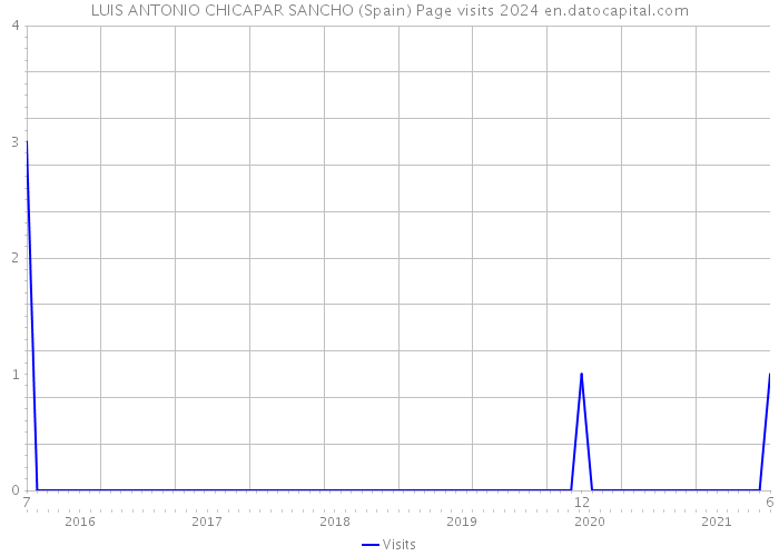 LUIS ANTONIO CHICAPAR SANCHO (Spain) Page visits 2024 