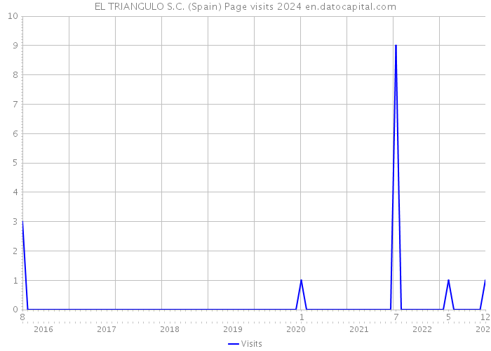 EL TRIANGULO S.C. (Spain) Page visits 2024 