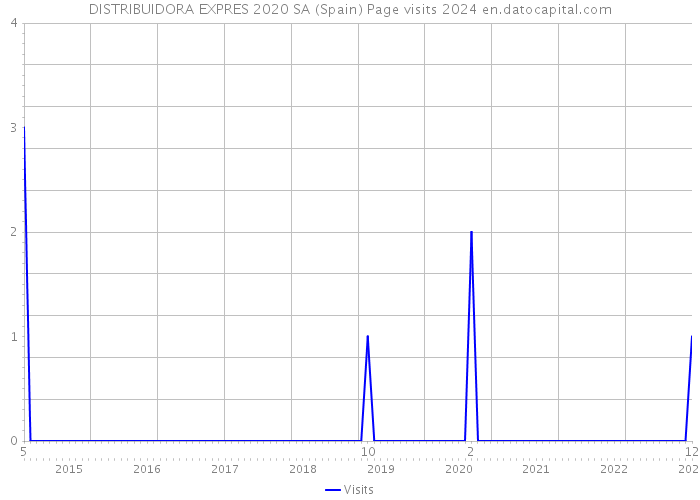 DISTRIBUIDORA EXPRES 2020 SA (Spain) Page visits 2024 