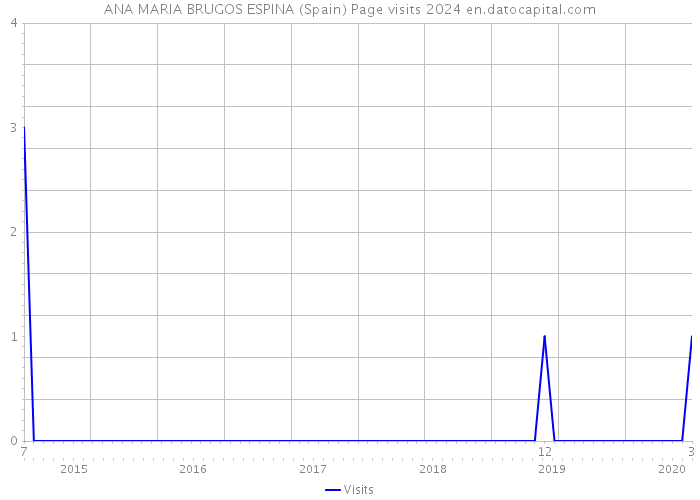 ANA MARIA BRUGOS ESPINA (Spain) Page visits 2024 