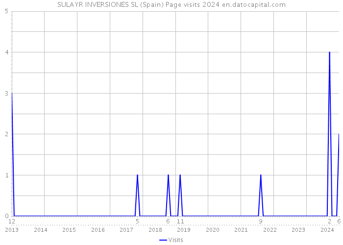 SULAYR INVERSIONES SL (Spain) Page visits 2024 