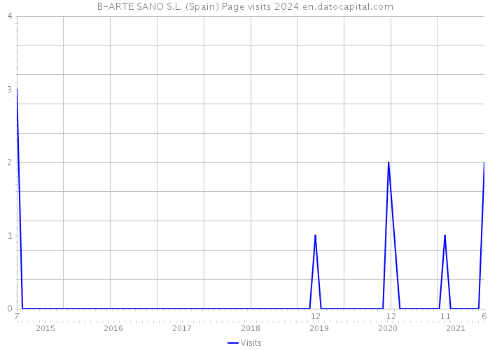 B-ARTE SANO S.L. (Spain) Page visits 2024 