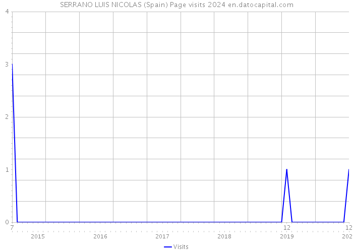 SERRANO LUIS NICOLAS (Spain) Page visits 2024 