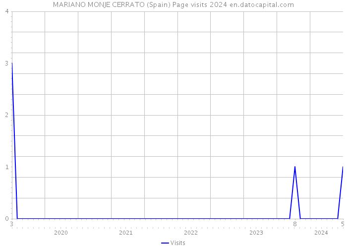 MARIANO MONJE CERRATO (Spain) Page visits 2024 