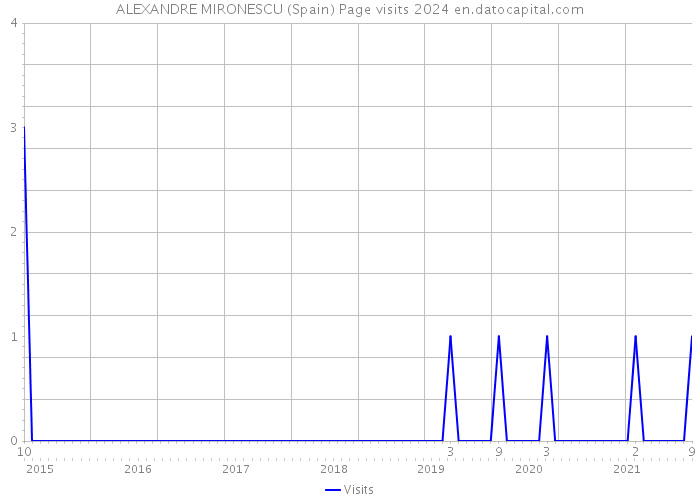 ALEXANDRE MIRONESCU (Spain) Page visits 2024 